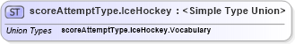 XSD Diagram of scoreAttemptType.IceHockey in schema sportsml_xsd (SportsML)