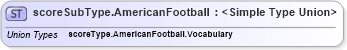 XSD Diagram of scoreSubType.AmericanFootball in schema sportsml-g2_xsd (SportsML)