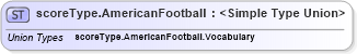 XSD Diagram of scoreType.AmericanFootball in schema sportsml_xsd (SportsML)