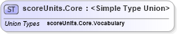 XSD Diagram of scoreUnits.Core in schema sportsml-g2_xsd (SportsML)