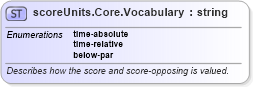XSD Diagram of scoreUnits.Core.Vocabulary in schema sportsml-vocabulary-core_xsd (SportsML)