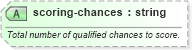 XSD Diagram of scoring-chances in schema sportsml-specific-ice-hockey_xsd (SportsML)