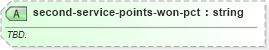 XSD Diagram of second-service-points-won-pct in schema sportsml-specific-tennis_xsd (SportsML)