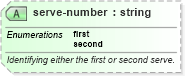 XSD Diagram of serve-number in schema sportsml-specific-tennis_xsd (SportsML)