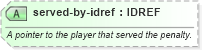 XSD Diagram of served-by-idref in schema sportsml-specific-ice-hockey_xsd (SportsML)