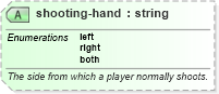 XSD Diagram of shooting-hand in schema sportsml-specific-ice-hockey_xsd (SportsML)