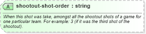 XSD Diagram of shootout-shot-order in schema sportsml-specific-ice-hockey_xsd (SportsML)