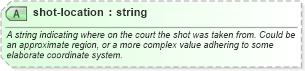 XSD Diagram of shot-location in schema sportsml-specific-basketball_xsd (SportsML)