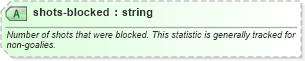XSD Diagram of shots-blocked in schema sportsml-specific-ice-hockey_xsd (SportsML)