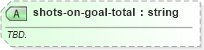 XSD Diagram of shots-on-goal-total in schema sportsml-specific-soccer_xsd (SportsML)
