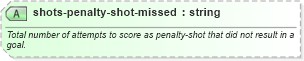 XSD Diagram of shots-penalty-shot-missed in schema sportsml-specific-soccer_xsd (SportsML)