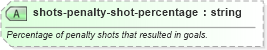 XSD Diagram of shots-penalty-shot-percentage in schema sportsml-specific-ice-hockey_xsd (SportsML)