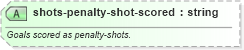 XSD Diagram of shots-penalty-shot-scored in schema sportsml-specific-soccer_xsd (SportsML)