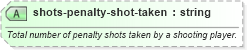 XSD Diagram of shots-penalty-shot-taken in schema sportsml-specific-ice-hockey_xsd (SportsML)