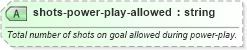 XSD Diagram of shots-power-play-allowed in schema sportsml-specific-ice-hockey_xsd (SportsML)