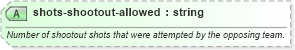 XSD Diagram of shots-shootout-allowed in schema sportsml-specific-ice-hockey_xsd (SportsML)
