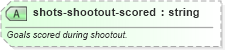 XSD Diagram of shots-shootout-scored in schema sportsml-specific-soccer_xsd (SportsML)