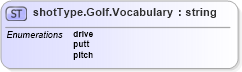 XSD Diagram of shotType.Golf.Vocabulary in schema sportsml-vocabulary-specific-golf_xsd (SportsML)