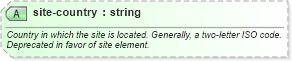 XSD Diagram of site-country in schema sportsml-core_xsd (SportsML)