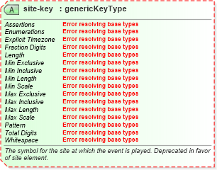 XSD Diagram of site-key in schema sportsml-core_xsd (SportsML)
