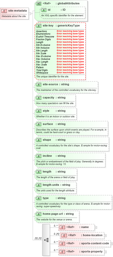 XSD Diagram of site-metadata in schema sportsml-core_xsd (SportsML)