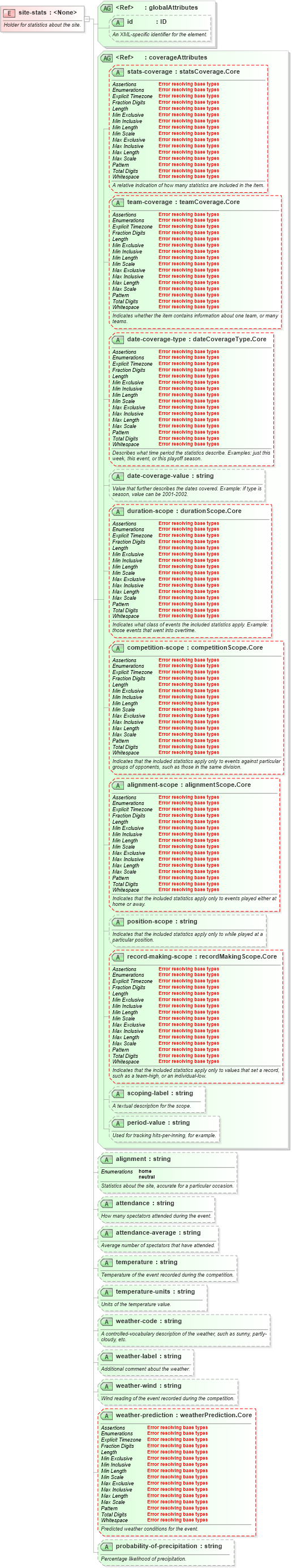 XSD Diagram of site-stats in schema sportsml-core_xsd (SportsML)