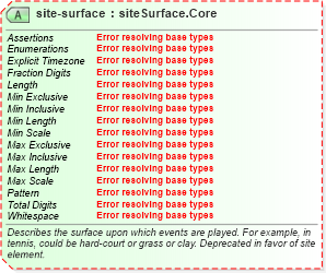 XSD Diagram of site-surface in schema sportsml-core_xsd (SportsML)