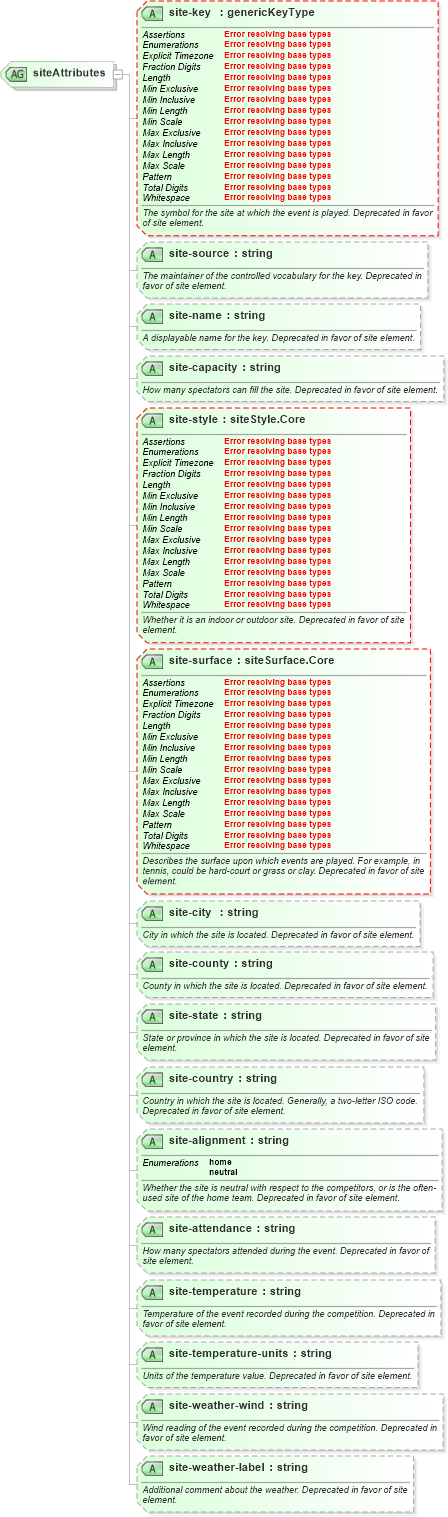 XSD Diagram of siteAttributes in schema sportsml-core_xsd (SportsML)