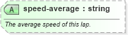 XSD Diagram of speed-average in schema sportsml-specific-motor-racing_xsd (SportsML)
