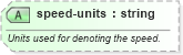 XSD Diagram of speed-units in schema sportsml-specific-motor-racing_xsd (SportsML)