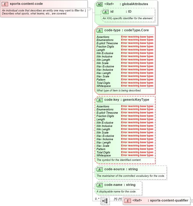 XSD Diagram of sports-content-code in schema sportsml-core_xsd (SportsML)