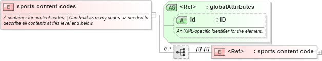 XSD Diagram of sports-content-codes in schema sportsml-core_xsd (SportsML)