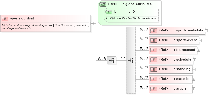 XSD Diagram of sports-content in schema sportsml-core_xsd (SportsML)