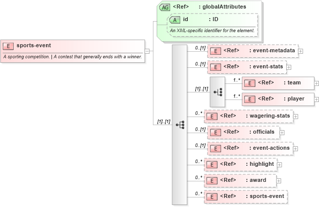 XSD Diagram of sports-event in schema sportsml-core_xsd (SportsML)