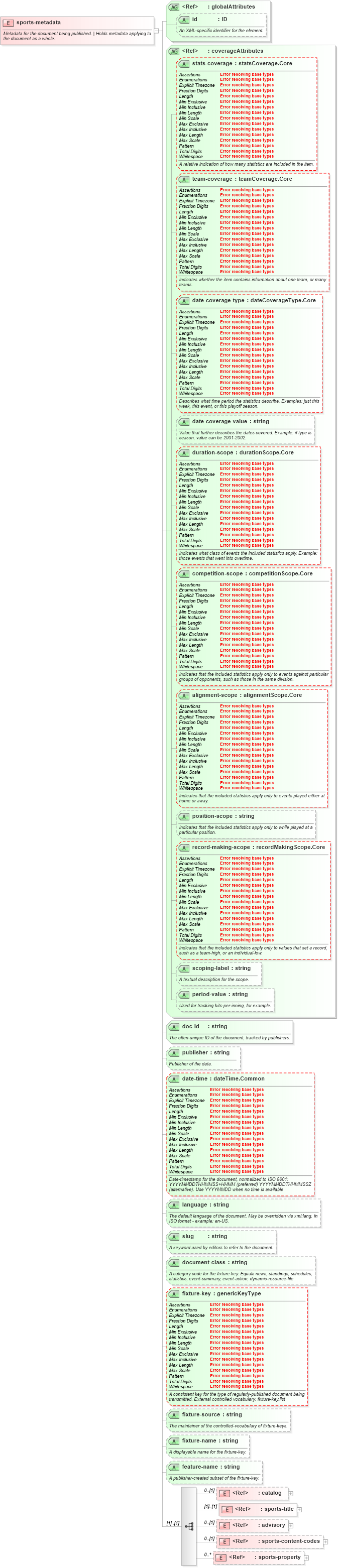 XSD Diagram of sports-metadata in schema sportsml-core_xsd (SportsML)