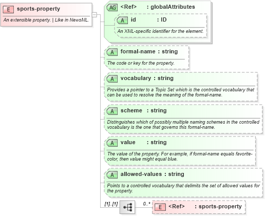 XSD Diagram of sports-property in schema sportsml-core_xsd (SportsML)