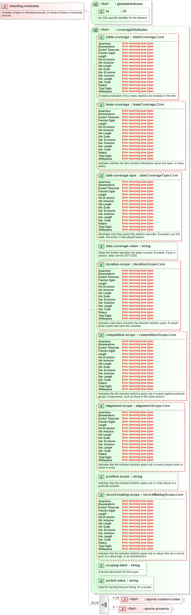 XSD Diagram of standing-metadata in schema sportsml-core_xsd (SportsML)