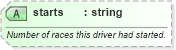XSD Diagram of starts in schema sportsml-specific-motor-racing_xsd (SportsML)