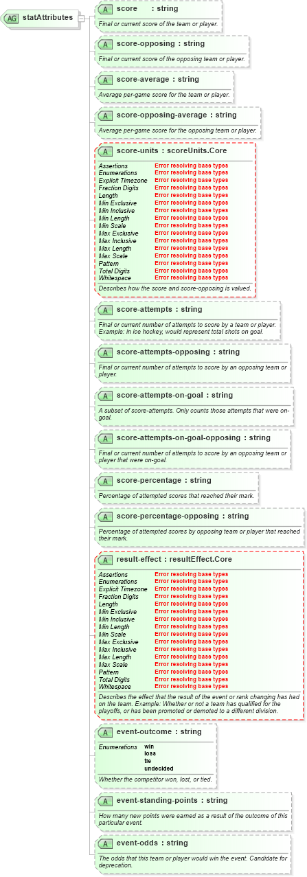XSD Diagram of statAttributes in schema sportsml-core_xsd (SportsML)