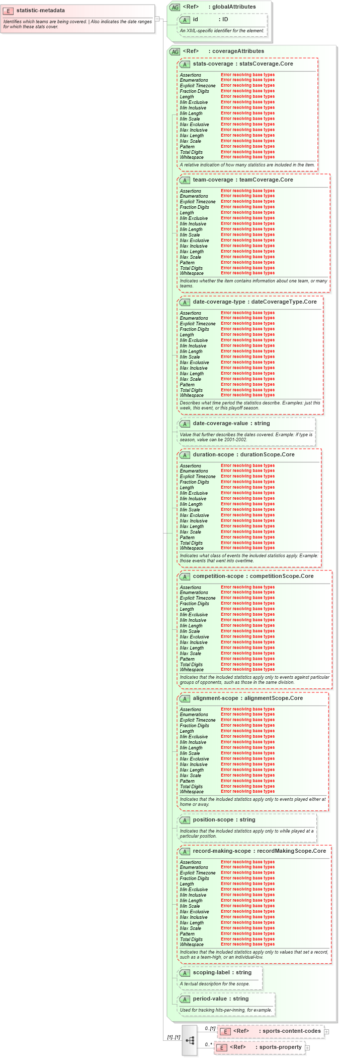 XSD Diagram of statistic-metadata in schema sportsml-core_xsd (SportsML)