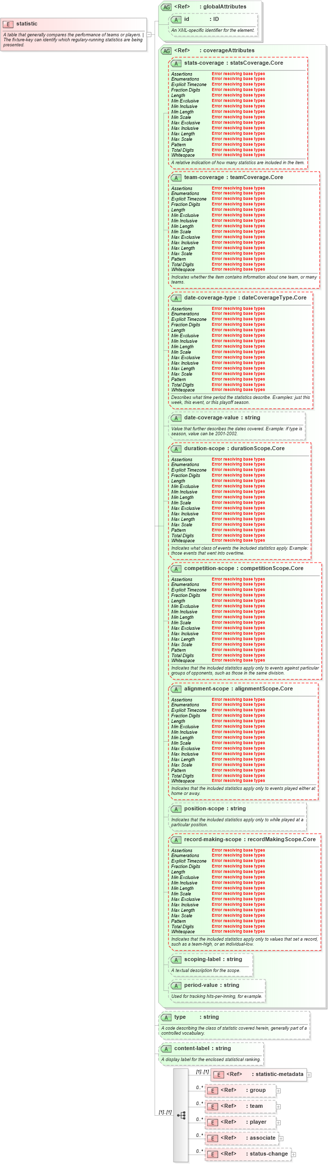 XSD Diagram of statistic in schema sportsml-core_xsd (SportsML)