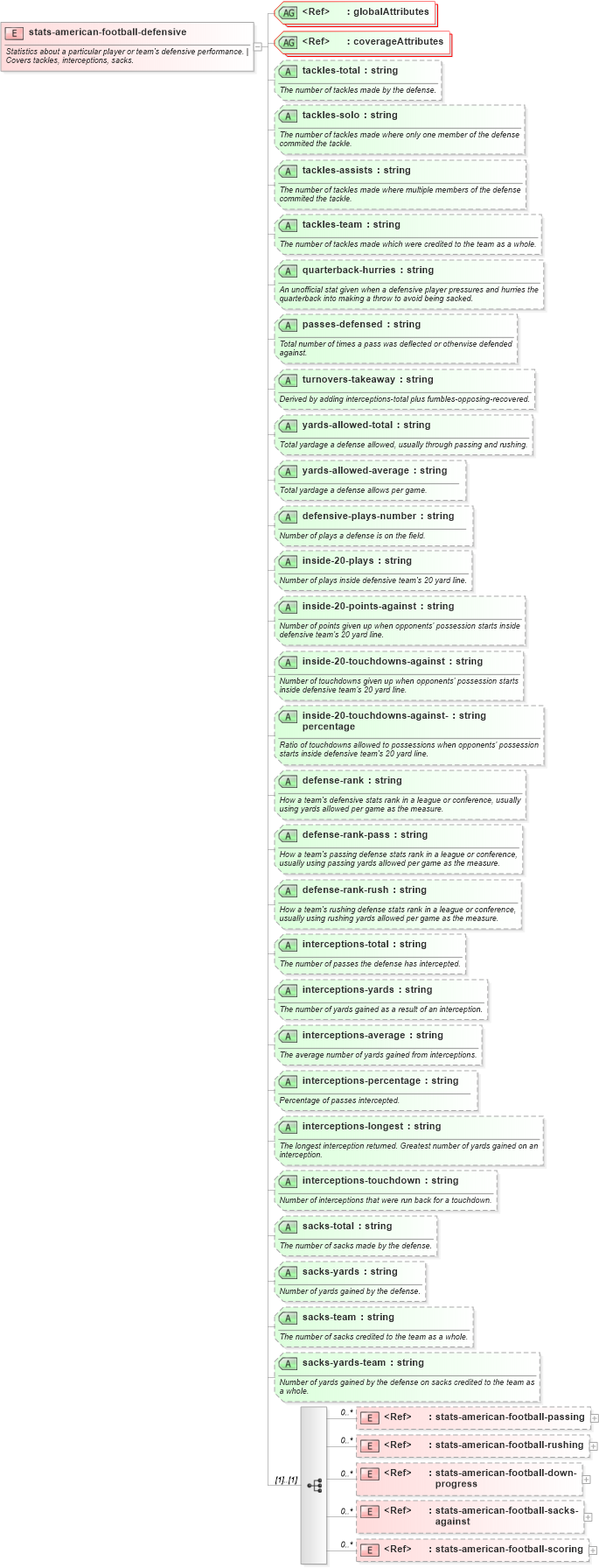 XSD Diagram of stats-american-football-defensive in schema sportsml-specific-american-football_xsd (SportsML)