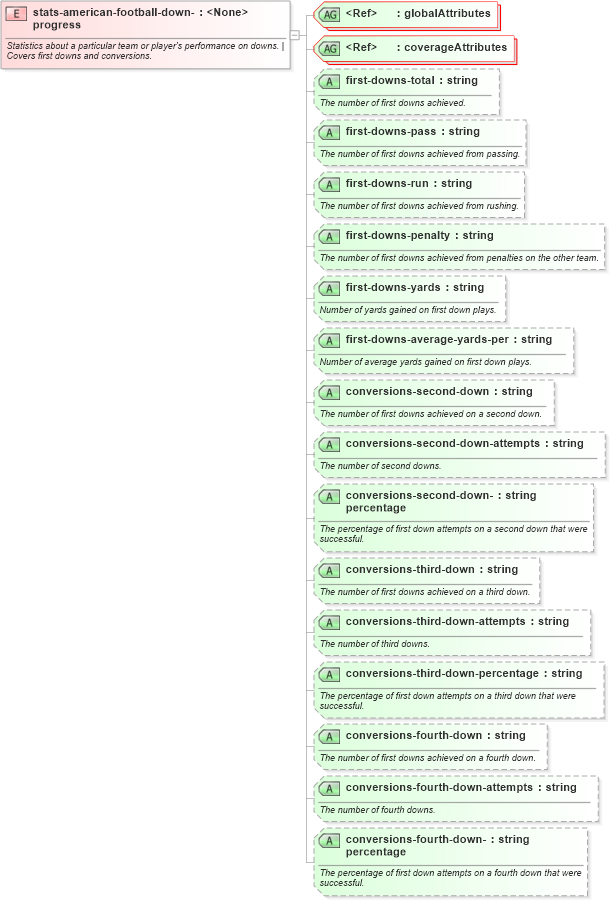 XSD Diagram of stats-american-football-down-progress in schema sportsml-specific-american-football_xsd (SportsML)