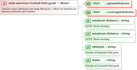 XSD Diagram of stats-american-football-field-goals in schema sportsml-specific-american-football_xsd (SportsML)