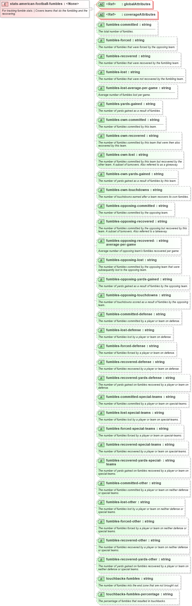 XSD Diagram of stats-american-football-fumbles in schema sportsml-specific-american-football_xsd (SportsML)
