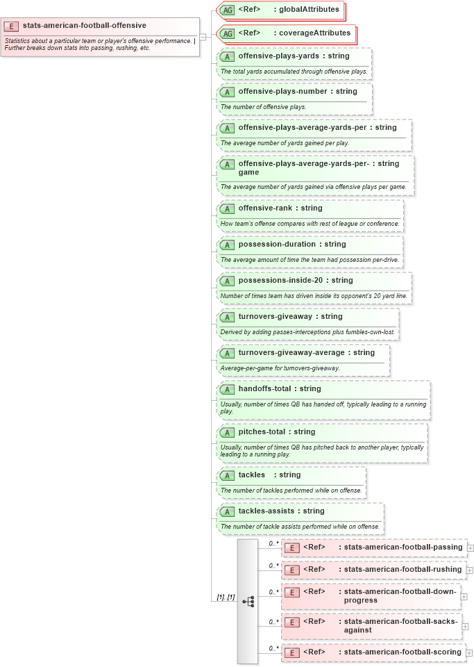XSD Diagram of stats-american-football-offensive in schema sportsml-specific-american-football_xsd (SportsML)