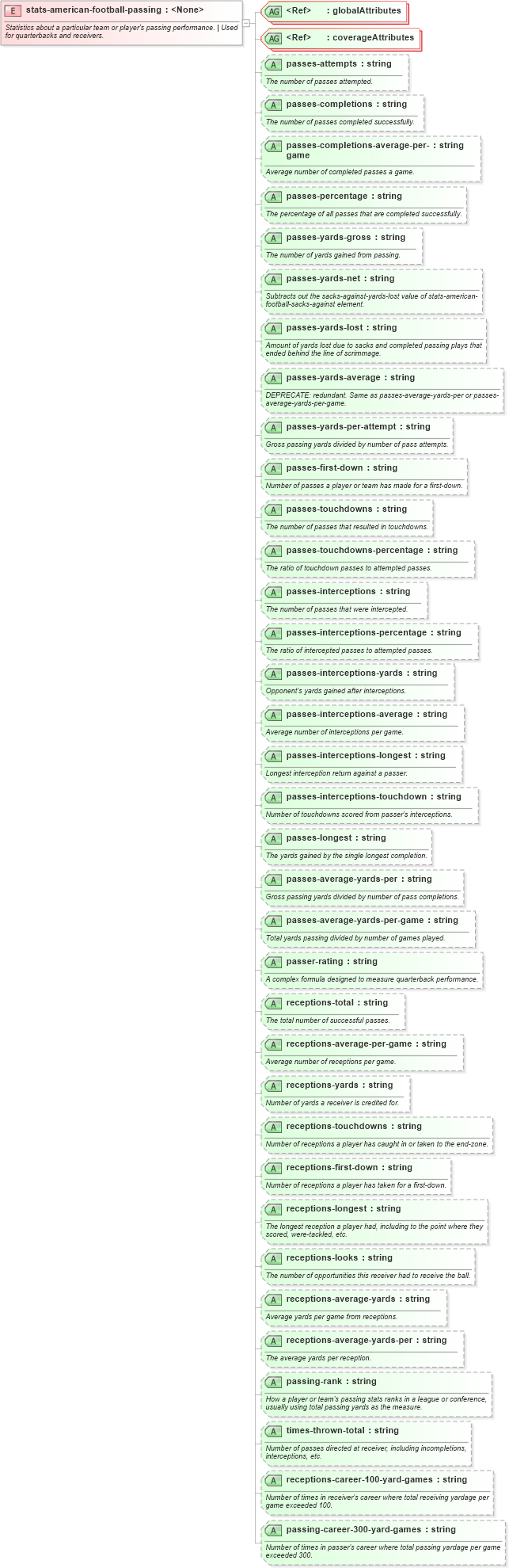 XSD Diagram of stats-american-football-passing in schema sportsml-specific-american-football_xsd (SportsML)