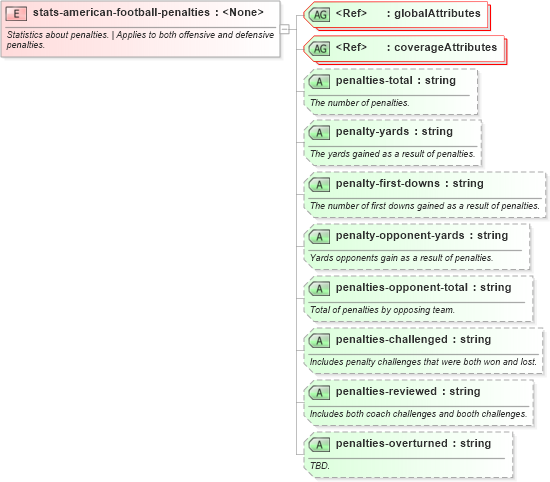 XSD Diagram of stats-american-football-penalties in schema sportsml-specific-american-football_xsd (SportsML)