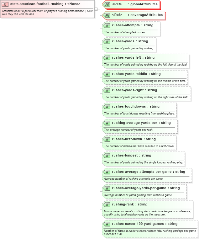 XSD Diagram of stats-american-football-rushing in schema sportsml-specific-american-football_xsd (SportsML)