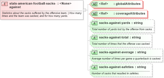 XSD Diagram of stats-american-football-sacks-against in schema sportsml-specific-american-football_xsd (SportsML)